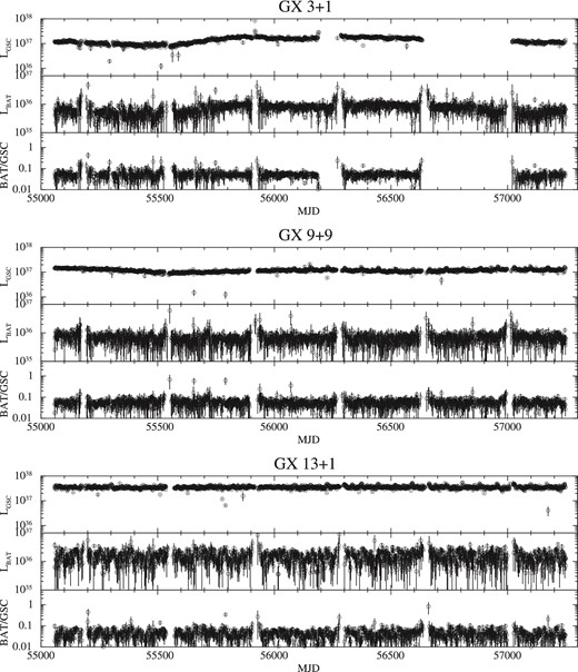 Same as figure 1, but for GX 3+1, GX 9+9, and GX 13+1. One-year periodic rises before and after data gaps in the Swift/BAT light curves are due to instrumental effect. MAXI/GSC data gaps in GX 3+1 in MJD = 56187–56287 and 56652–56997 are due to contamination source.