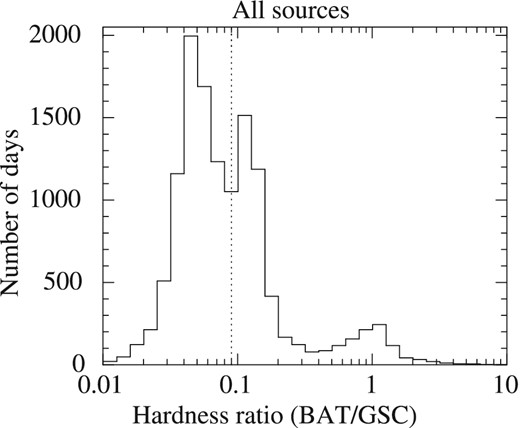 Distributions of hardness ratios of BAT/GSC for all nine NS-LMXBs. The distributions were constructed from data with a significance >1 σ. The vertical dotted line represents the threshold between two soft states (see text for explanation).