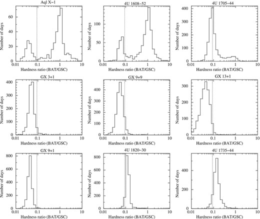 Distributions of hardness ratios of BAT/GSC for nine NS-LMXBs. The vertical dotted lines represent the threshold that we determined in figure 4.