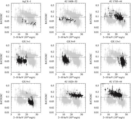 Hardness–luminosity diagram, which plotted against a backdrop of all nine NS-LMXBs. The data are 5-d averaged. The distributions are constructed from data with a significance >3 σ. The horizontal dotted lines represented the the threshold that we determined in figure 4.