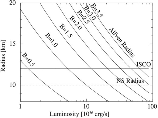 Alfvén radius (RA) as a function of luminosity, where B is from 0.5 × 108 G to 3.5 × 108 G.