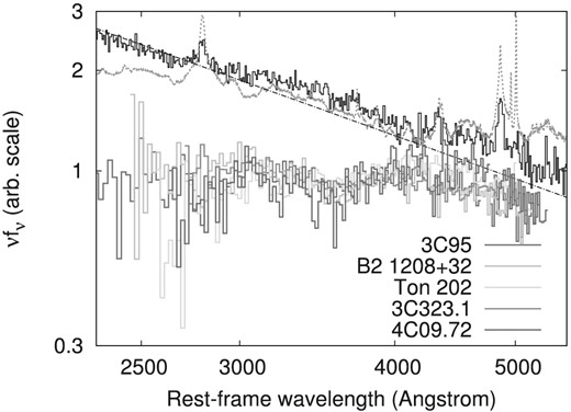 Polarized flux spectra for five quasars showing polarization decrease at λ < 4000 Å (figure 35 of Kishimoto et al. 2004). For comparison, the composite difference spectrum (i.e., the composite variable component spectrum) generated by using two epoch spectra of the SDSS quasars (Ruan et al. 2014) (the black thin solid line), and the composite spectrum of the SDSS quasars (Vanden Berk et al. 2001) (the gray dashed line) are also shown. The dash–dotted line indicates a power-law spectrum with αν = +1/3 (in units of $f_{\nu }\propto \nu ^{\alpha _{\nu }}$). (Color online)