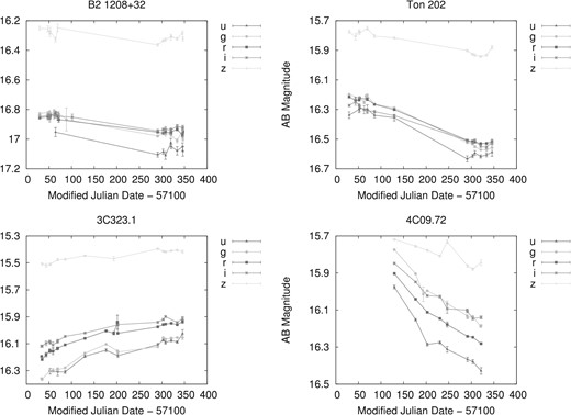 u-, g-, r-, i-, and z-band light curves of B2 1208+32, Ton 202, 3C 323.1, and 4C 09.72, obtained at the Kiso observatory. Galactic extinction is not corrected. (Color online)