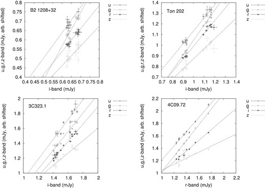 Galactic-extinction-corrected flux–flux plots of the light curves of B2 1208+32, Ton 202, 3C 323.1, and 4C 09.72 obtained at the Kiso observatory. The flux values are arbitrarily shifted on the y-axis for clarity. (Color online)