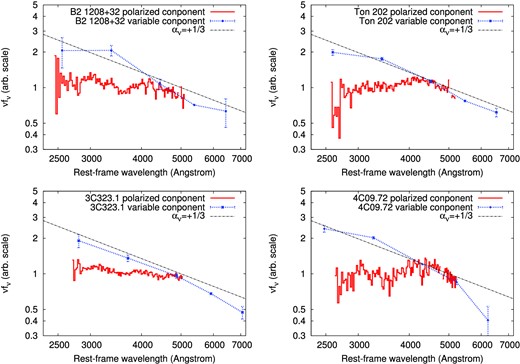 Comparison of the spectral shape of the variable and polarized components in the optical spectra of B2 1208+32, Ton 202, 3C 323.1, and 4C 09.72. Dotted lines indicate the variable component spectra derived in this work (see section 3), and the solid lines are the polarized component spectra taken from Kishimoto et al. (2004). The polarized component spectra are the same as figure 1. The two spectra in each panel are scaled to match each other approximately at the red side of the polarized component spectrum. For comparison, a power-law spectrum with αν = +1/3 (in units of $f_{\nu }\propto \nu ^{\alpha _{\nu }}$) is also shown.