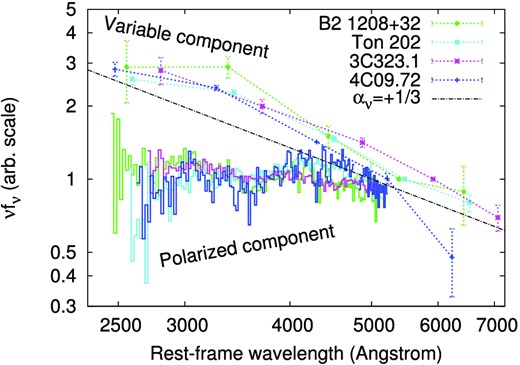 Same as in figure 4, but all objects are shown simultaneously. The variable component spectra are scaled to 1 in the i band for clarity. The spectra of B2 1208+32, Ton 202, 3C 323.1, and 4C 09.72 are colored green, cyan, magenta, and blue, respectively.