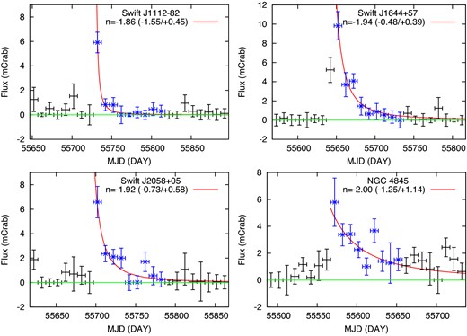 X-ray (3–10 keV) light curves of four TDEs during their flares. A power-law decay model is fitted to only blue regions. The best-fitting power-law index (n) is indicated in each panel, with errors at 90% confidence level. (Color online)