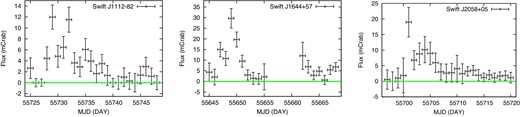 X-ray (3–10 keV) light curves of the three TDEs with relativistic jets around their peak luminosities in 1 d bins. For Swift J1644+57 no MAXI data were obtained around MJD ∼55660. (Color online)
