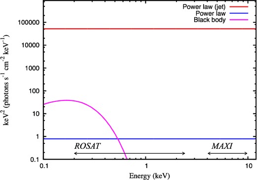 Representative spectrum of a TDE with Tbb = 5 × 105 K. The three components are shown (red: jet component with δ = 16; blue: Comptonized component; magenta: blackbody component). The unit of the vertical axis is arbitrary. (Color online)