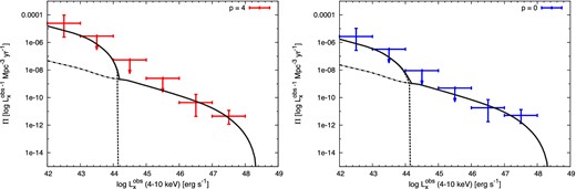 Best-fitting XLF as a function of “observed” peak luminosity at z = 0.75 for two evolution indices (left-hand panel: p = 4; right-hand panel: p = 0). The solid lines represent the total XLF consisting of that of TDEs without jets (dotted line) and that of TDEs with jets (dot–dashed line). (Color online)
