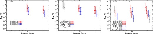 Constraint on fjet plotted against the jet Lorentz factor Γ for various choices of the other parameters in the XLF (λ, M*, max, ηjet). For clarity, the data points are slightly shifted along the x-axis. The gray points correspond to the case where the fit is rejected in terms of the one-dimensional KS tests (for the redshift and/or luminosity distributions), and/or the predicted number of TDEs in the ROSAT survey. Also, we plot the points at the position of fjet = 100% in gray when the TDE XLF cannot reproduce the observed maximum luminosity (log LX = 47.5). Hence, these gray points should be ignored. (Color online)
