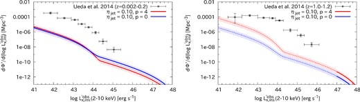 Comparison of the instantaneous XLF of TDEs (our work) and the XLF of AGNs (Ueda et al. 2014) in the 2–10 keV band. The left-hand and right-hand panels show the results in the low (z = 0.1) and high (z = 1.1) redshift ranges, respectively. Each line is colored in accordance with the notation in the figure. The 1σ Poisson errors are attached to the AGN XLF. (Color online)