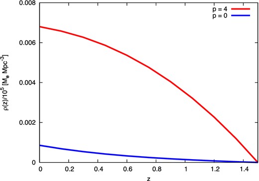 Evolution of SMBH mass-density caused by TDEs. Each line is colored in accordance with the notation in the figure. (Color online)