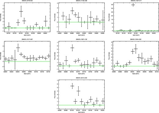 The 10 d bin MAXI light curves in the 3–10 keV band of transient sources excluding the three TDEs. (Color online)