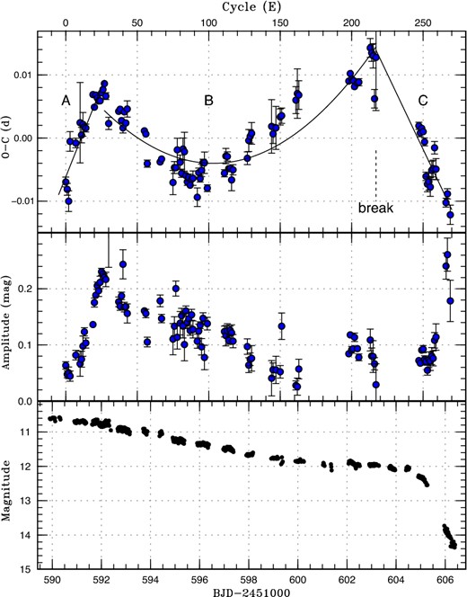 Representative O − C diagram showing three stages (A–C) of O − C variation. The data were taken from the 2000 superoutburst of SW UMa. Upper: O − C diagram. Three distinct stages (A: evolutionary stage with a longer superhump period; B: middle stage; C: stage after transition to a shorter period) and the location of the period break between stages B and C are shown. Middle: Amplitude of superhumps. During stage A, the amplitude of the superhumps grew. Lower: Light curve. (Reproduction of figure 1 in Kato & Osaki 2013b.) (Color online)