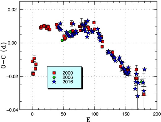 Comparison of O − C diagrams of RZ Leo between different superoutbursts. A period of 0.07865 d was used to draw this figure. Approximate cycle counts (E) after the start of the appearance of ordinary superhumps. Since the starts of the 2006 and 2016 outbursts were not constrained, we shifted the O − C diagram of these outbursts to best fit the better-recorded 2000 one. We had to shift 48 and 42 cycles for the 2006 and 2016 outbursts, respectively. (Color online)