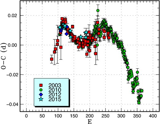 Comparison of O − C diagrams of V585 Lyr between different superoutbursts. The 2010 data refer to Kepler observations analyzed in Kato and Osaki (2013a). A period of 0.06045 d was used to draw this figure. Approximate cycle counts (E) after the start of the superoutburst were used. The starts of the 2010 and 2012 superoutbursts were well determined by the Kepler data. We had to shift 49 and 80 cycles for the 2003 and 2015 data, respectively, to obtain the best match with the 2010 data. These values suggest that the outbursts were missed for 3 d and 5 d for the 2003 and 2015 superoutbursts, respectively, or these superoutbursts had exceptionally smaller scales. Considering the limited visual monitoring, the first possibility looks more likely. (Color online)