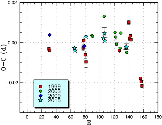 Comparison of O − C diagrams of V2051 Oph between different superoutbursts. A period of 0.06430 d was used to draw this figure. Approximate cycle counts (E) after the start of the superoutburst were used. (Color online)