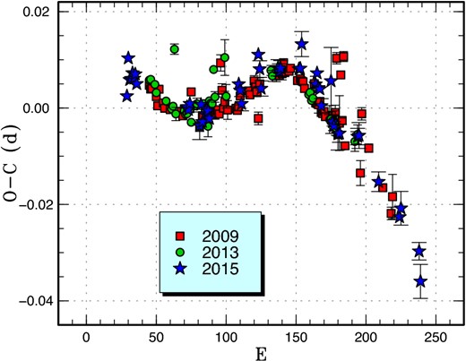 Comparison of O − C diagrams of V650 Peg between different superoutbursts. A period of 0.06975 d was used to draw this figure. Approximate cycle counts (E) after the start of the superoutburst were used. In Kato et al. (2014b), cycles were counted since the detection of the outbursts, contrary to the description in Kato et al. (2014b). The starts of the outbursts were not known at the time of Kato et al. (2014b). The start of the 2015 outburst is much better defined and we shifted the other outbursts to fit the 2015 one. (Color online)