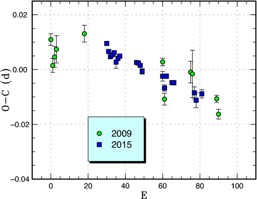 Comparison of O − C diagrams of PU Per between different superoutbursts. A period of 0.06831 d was used to draw this figure. Approximate cycle counts (E) after the start of the observation were used. Since the starts of neither outburst were constrained, we shifted the O − C diagram of the 2015 outburst to best fit the better-recorded 2009 one. (Color online)