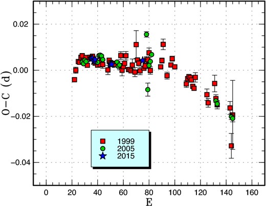 Comparison of O − C diagrams of QY Per between different superoutbursts. A period of 0.07862 d was used to draw this figure. Approximate cycle counts (E) after the start of the superoutburst were used. Since the start of the 2015 superoutburst was not well constrained, we shifted the O − C diagram to best fit the others. (Color online)