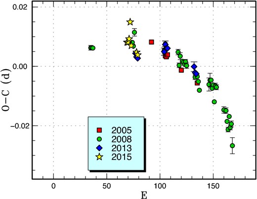 Comparison of O − C diagrams of TY Psc between different superoutbursts. A period of 0.07066 d was used to draw this figure. Approximate cycle counts (E) after the start of the superoutburst were used. Since the start of the 2013 superoutburst was not well constrained, we shifted the O − C diagram to best fit the others. (Color online)