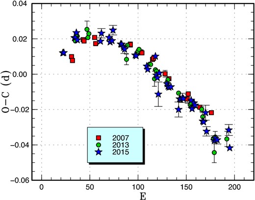 Comparison of O − C diagrams of V493 Ser between different superoutbursts. A period of 0.08300 d was used to draw this figure. Approximate cycle counts (E) after the start of the superoutburst were used. Since the start of the 2013 superoutburst was not well constrained, we shifted the O − C diagram to best fit the better-recorded 2007 one. (Color online)