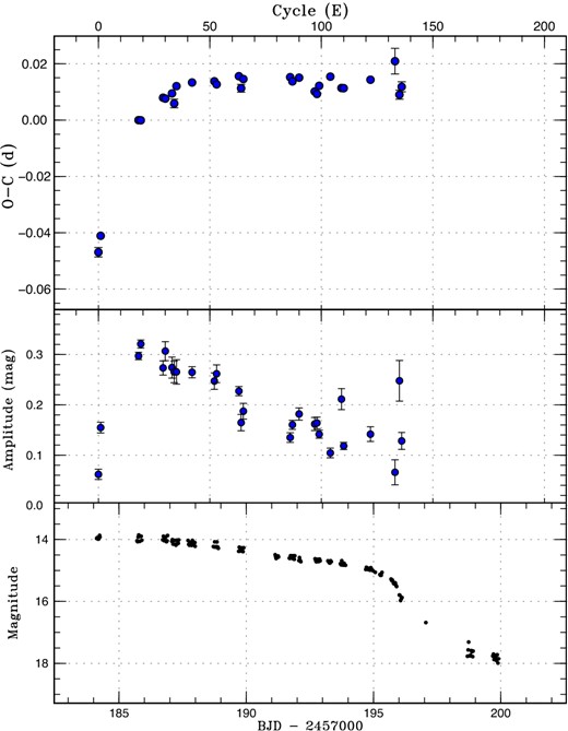 O − C diagram of superhumps in KK Tel (2015). Upper: O − C diagram. We used a period of 0.08761 d for calculating the O − C residuals. The superhump maxima up to E = 19 are stage A superhumps. Middle: Amplitudes of superhumps. The amplitudes were small around E = 0. It is worth noting that the epoch of the peak amplitude was earlier than the flattening of the O − C diagram (pure stage B superhumps). Lower: Light curve. The data were binned to 0.029 d. The initial outburst detection was on BJD 2457182.7, 3 d before the start of our observation. It took 4 d for this object to fully develop stage B superhumps. (Color online)