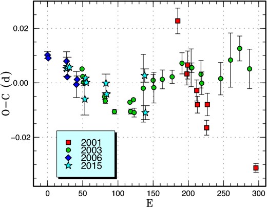Comparison of O − C diagrams of VW CrB between different superoutbursts. A period of 0.07290 d was used to draw this figure. Approximate cycle counts (E) after the start of the superoutburst were used. (Color online)