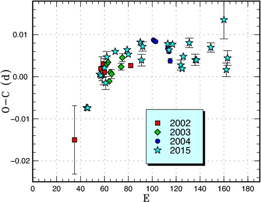 Comparison of O − C diagrams of KK Tel between different superoutbursts. A period of 0.08761 d was used to draw this figure. Approximate cycle counts (E) after the start of the superoutburst were used. In contrast to the diagram in Kato et al. (2009), the epochs were shifted by 24, 30, and 20 cycles for the 2002, 2003, and 2004 superoutbursts, respectively, to best match the 2015 result. These values suggests that either the true starts of the 2002–2004 superoutbursts were missed by 2–3 d, or the 2015 superoutburst started earlier than the others (such as a form of a precursor outburst). (Color online)