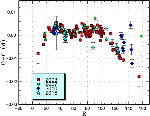 Comparison of O − C diagrams of KS UMa between different superoutbursts. A period of 0.07019 d was used to draw this figure. Approximate cycle counts (E) after the start of the superoutburst were used. Since the 2003 superoutburst was very well recorded, we shifted the others to fit the 2003 one. We had to shift 18, 30, and 32 cycles for the 2007, 2010, and 2015 data, respectively. Note that this treatment is different from the corresponding figure in Kato et al. (2009). (Color online)