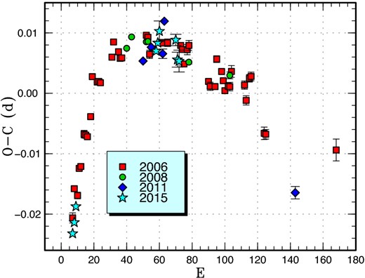 Comparison of O − C diagrams of EG Aqr between different superoutbursts. A period of 0.07885 d was used to draw this figure. Approximate cycle counts (E) after the start of the superoutburst were used. Since the starts of the 2008, 2011, and 2015 superoutbursts were not well constrained, we shifted the O − C diagrams to best fit the best-recorded 2006 one. (Color online)