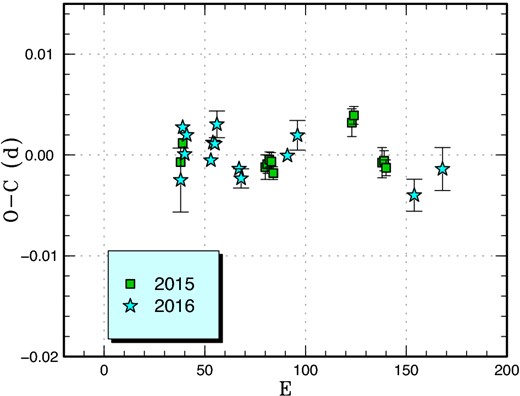 Comparison of O − C diagrams of NSV 2026 between different superoutbursts. A period of 0.06982 d was used to draw this figure. Approximate cycle counts (E) after the starts of the outbursts were used. The start of the 2016 outburst refers to the precursor outburst. Since the start of the 2015 outburst was not well constrained, the O − C curve was shifted as in the 2016 one. (Color online)