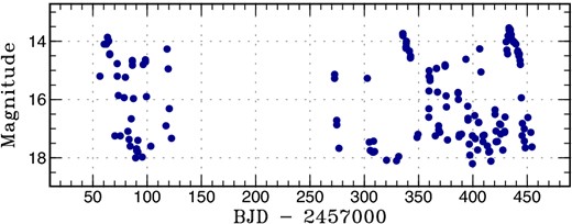 Long-term curve of NSV 2026 from AAVSO observations. The data were binned to 0.1 d. (Color online)