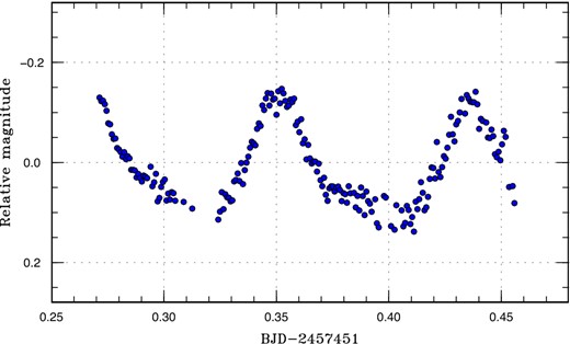 Superhumps in ASASSN-13az (2016). (Color online)