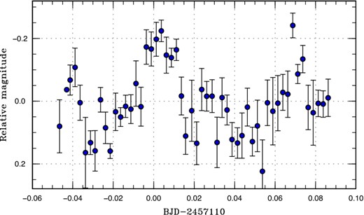 Superhumps in ASASSN-14le (2014). The data were binned to 0.0025 d. (Color online)
