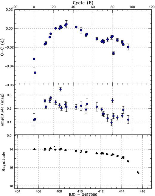 O − C diagram of superhumps in ASASSN-15cl (2016). Upper: O − C diagram. We used a period of 0.09423 d for calculating the O − C residuals. The superhump maxima up to E = 22 are stage A superhumps, maxima between E = 22 and E = 33 are identified as stage B superhumps. After this, the period decreased to a constant one (stage C superhumps). Middle: Amplitudes of superhumps. The amplitudes were small around E = 0. Lower: Light curve. The data were binned to 0.031 d. (Color online)