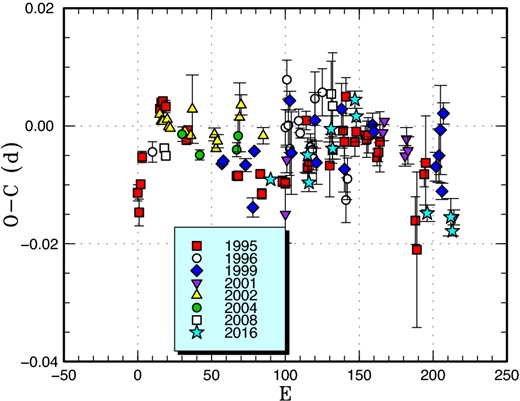 Comparison of O − C diagrams of V1028 Cyg between different superoutbursts. A period of 0.06178 d was used to draw this figure. Approximate cycle counts (E) after the start of the superoutburst (the start of the main superoutburst when preceded by a precursor) were used. The E for the 2008 superoutburst was somewhat uncertain due to the lack of observations at the early stage. The 2016 superoutburst was shifted by 90 cycles to match the best observed 1995 one. (Color online)