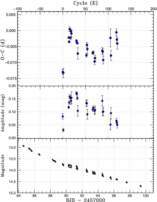O − C diagram of superhumps in ASASSN-15ee (2015). Upper: O − C diagram. We used a period of 0.05716 d for calculating the O − C residuals. Middle: Amplitudes of superhumps. Lower: Light curve. The data were binned to 0.019 d. (Color online)
