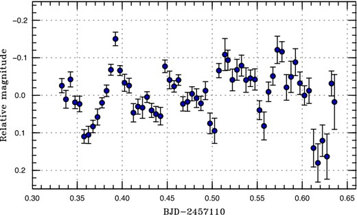Superhumps in ASASSN-15fo (2015). The data were binned to 0.005 d. (Color online)