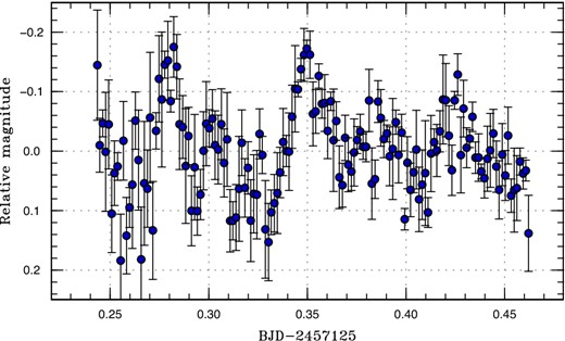 Superhumps in ASASSN-15gs (2015). The data were binned to 0.0015 d. (Color online)