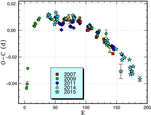 Comparison of O − C diagrams of NN Cam between different superoutbursts. A period of 0.07425 d was used to draw this figure. Approximate cycle counts (E) after the start of the superoutburst were used. (Color online)