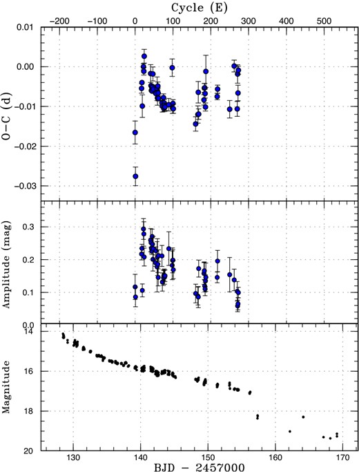 O − C diagram of superhumps in ASASSN-15hd (2015). Upper: O − C diagram. We used a period of 0.05611 d for calculating the O − C residuals. Middle: Amplitudes of superhumps. Lower: Light curve. The data were binned to 0.019 d. (Color online)