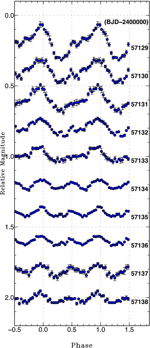 Evolution of profile of early superhumps in ASASSN-15hd (2015). A period of 0.055410 d was used to draw this figure. (Color online)