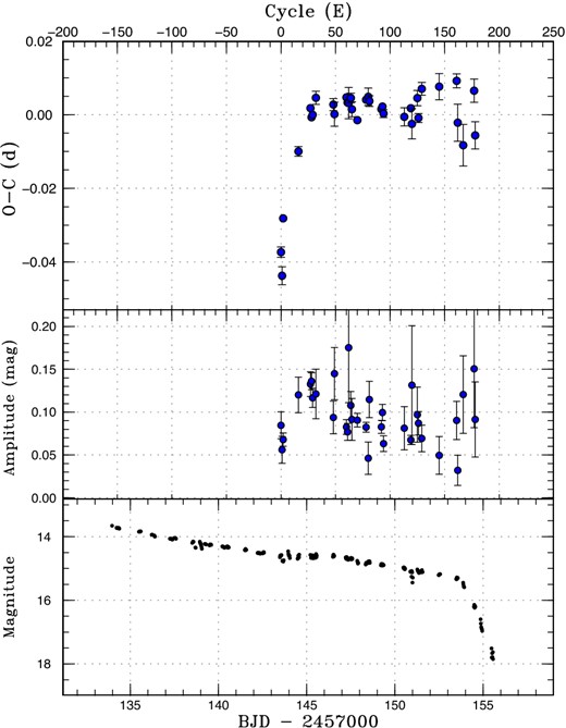O − C diagram of superhumps in ASASSN-15hn (2015). Upper: O − C diagram. We used a period of 0.06185 d for calculating the O − C residuals. Middle: Amplitudes of superhumps. Lower: Light curve. The data were binned to 0.021 d. (Color online)