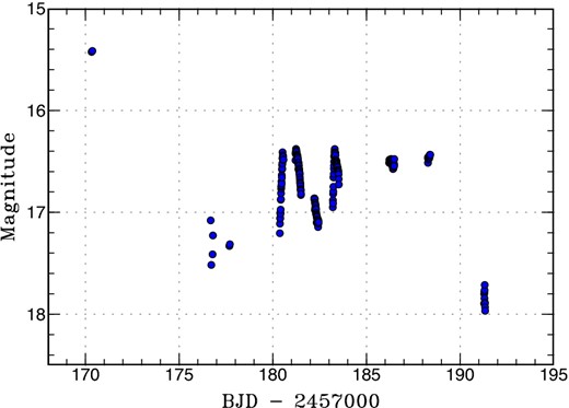 Outburst light curve of ASASSN-15kf (2015). The data for BJD 2457176–2457178 were binned to 0.05 d. The other data were binned to 0.0064 d. (Color online)