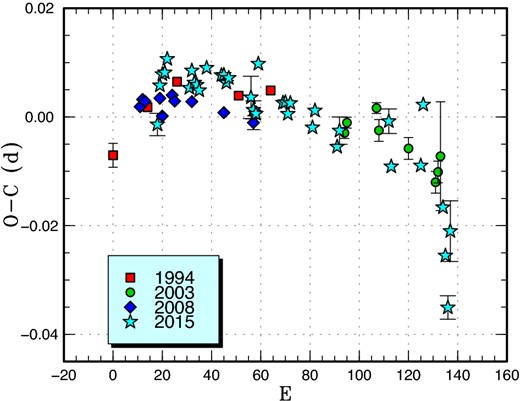 Comparison of O − C diagrams of V1113 Cyg between different superoutbursts. A period of 0.07911 d was used to draw this figure. Approximate cycle counts (E) after the start of the superoutburst were used. (Color online)
