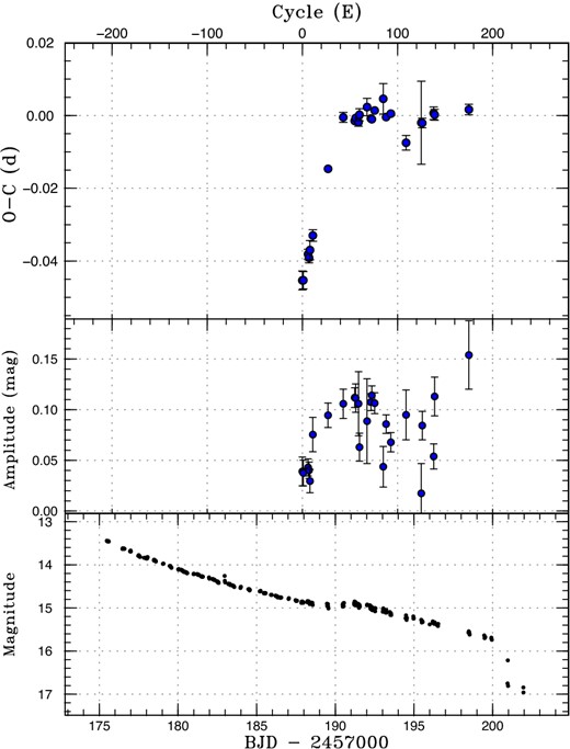 O − C diagram of superhumps in ASASSN-15kh (2015). Upper: O − C diagram. We used a period of 0.06048 d for calculating the O − C residuals. Middle: Amplitudes of superhumps. Lower: Light curve. The data were binned to 0.020 d. (Color online)