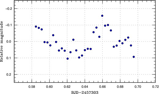 Likely superhumps in ASASSN-15ql (2015). (Color online)