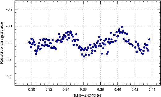 Likely early superhumps in ASASSN-15qo (2015). (Color online)